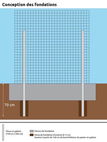 Panier de gabion 100x100x20cm Conception des fondations, Jeu de 2 poteaux de 1,5 mtr