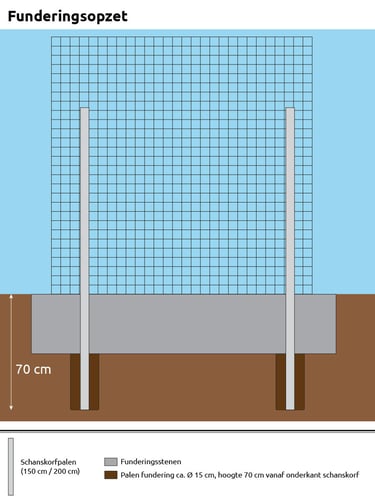 Schanskorf 200x100x20cm funderingsopzet, Set van 2 palen á 2mtr
