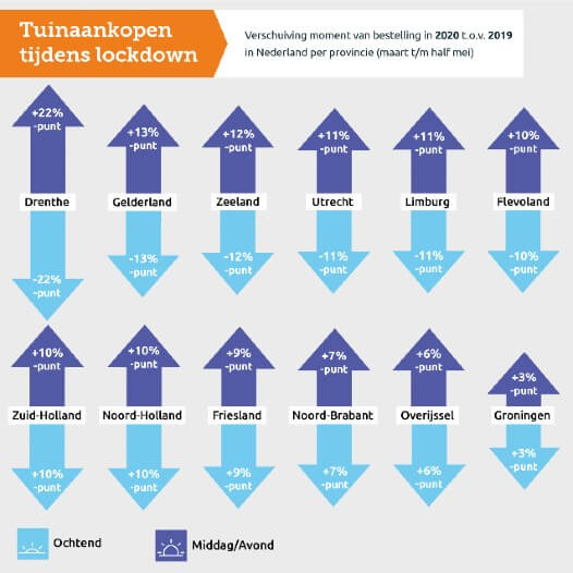 Verschuiving moment van bestellen NL 2020 vs 2019 Verschuiving moment van bestellen NL 2020 vs 2019