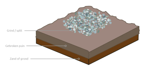Grind aanleggen zware belasting Grind aanleggen zware belasting