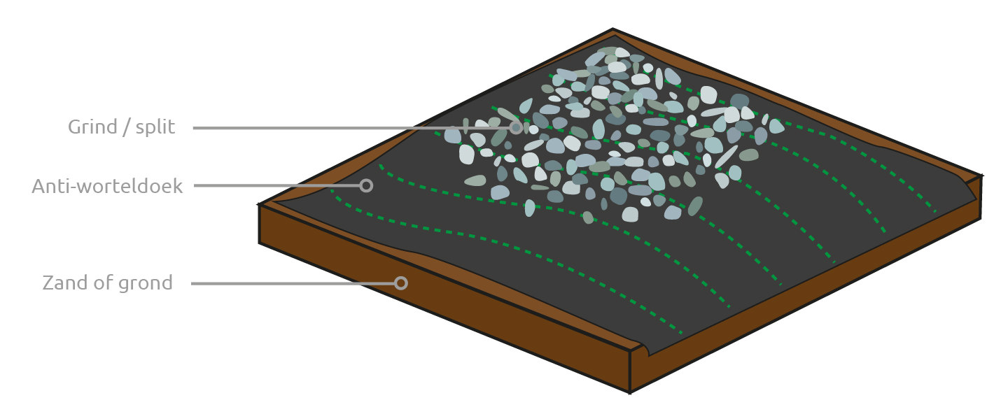 Lichte belasting grind aanleggen Lichte belasting grind aanleggen