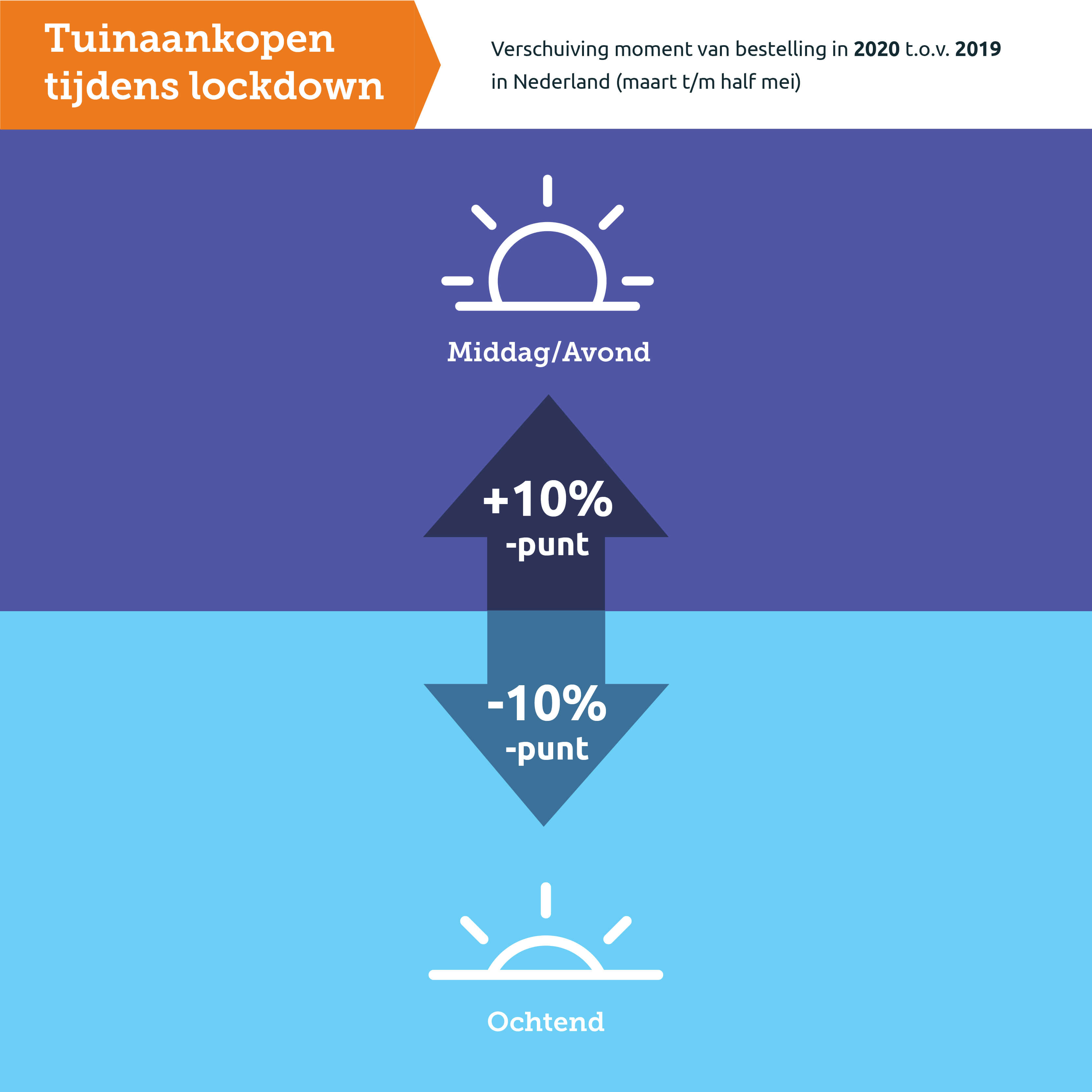 Verschuiving moment van bestellen NL 2020 vs 2019 Verschuiving moment van bestellen NL 2020 vs 2019