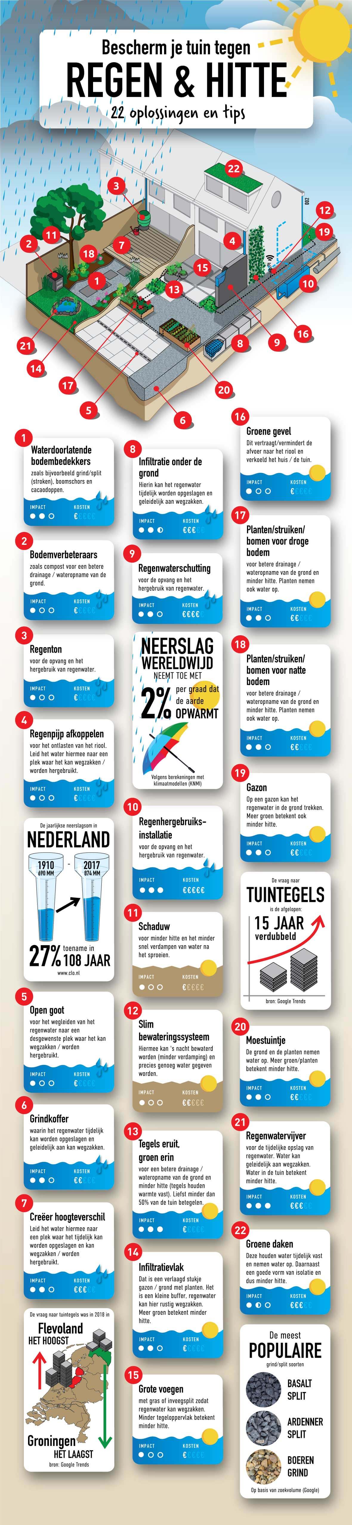 Infographic maatregelen tegen regen en hitte