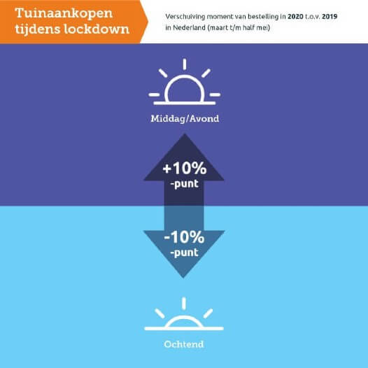 Verschuiving moment van bestellen NL per provincie 2020 vs 2019