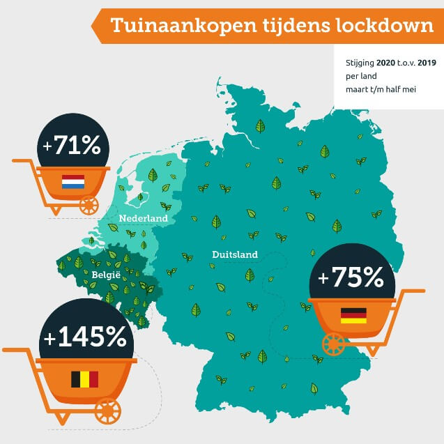 Stijging tuinverkopen NL BE DE 2020 vs 2019