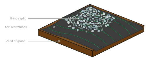 Lichte belasting grind aanleggen